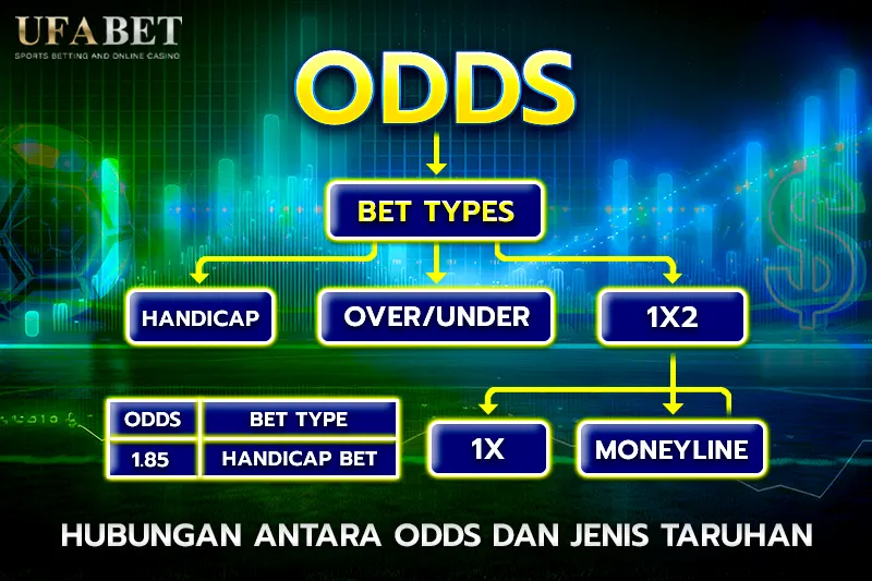Hubungan Antara Odds dan Jenis Taruhan